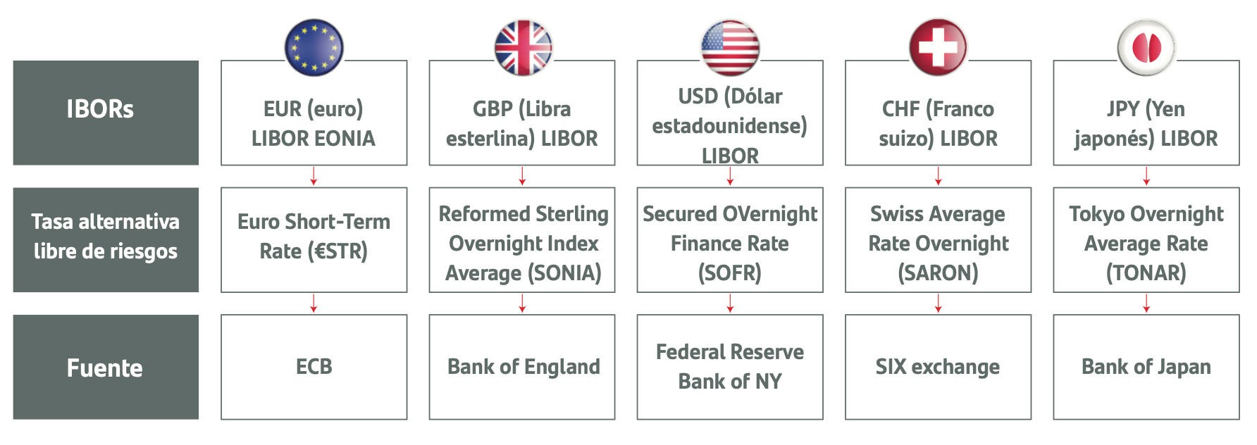 Tabla Que tasas libres de riesgo se han seleccionado por el mercado para reemplazar los índices IBOR